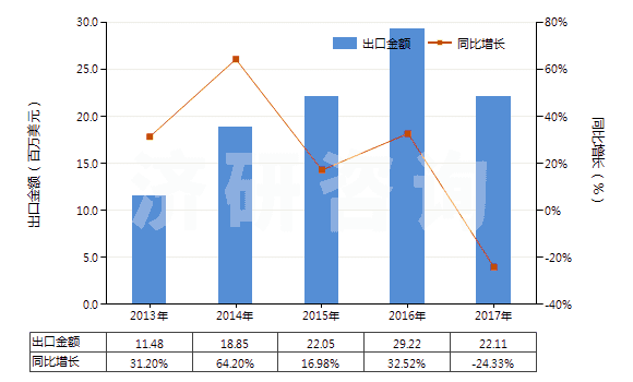 2013-2017年中國以激素為基本成分的避孕藥(HS30066010)出口總額及增速統(tǒng)計